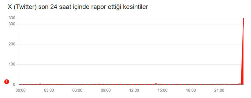 X'te Erişim Sorunu! Twitter Çöktü mü? - Resim : 1