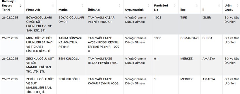 Peynirlerdeki Hile Ortaya Çıktı! Aralarında Birçok Marka Var - Resim : 1