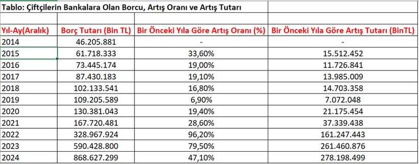 Türkiye'de Tarım Ölüm Döşeğinde! Çiftçinin Traktörüne Bile El Koydular - Resim : 2