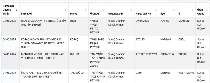 Kahvaltının Vazgeçilmezi Peynirde Korkunç Hile! İçinden Çıkan Şoke Etti - Resim : 2