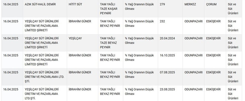 Kahvaltı Sofralarının Vazgeçilmezinde Büyük Oyun! Hileli Peynirlerin İçinde Yok Yok - Resim : 4