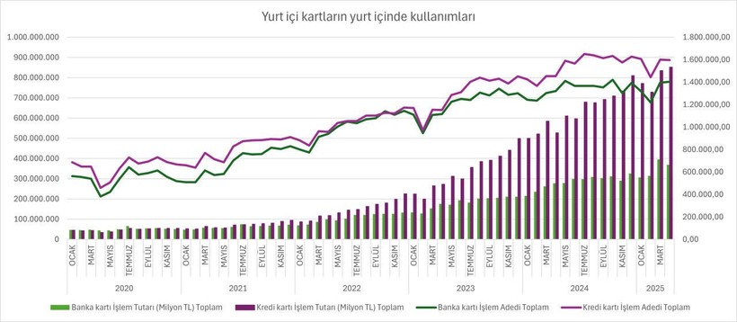 Alışverişte Kredi Kartı Zirvede, Nakit Para Tarihe Karışıyor - Resim : 1