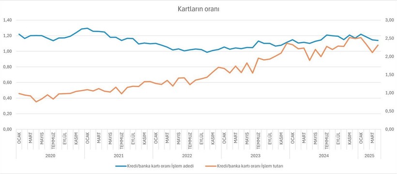 Alışverişte Kredi Kartı Zirvede, Nakit Para Tarihe Karışıyor - Resim : 2