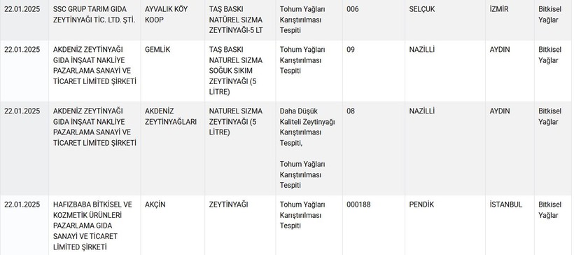 Zeytinyağı Diye Bunları Satmışlar... Aynı Firmanın 7 Farklı Ürünü de Hileli Çıktı! - Resim : 1