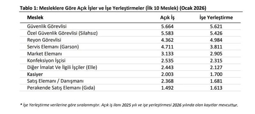İŞKUR Listeyi Açıkladı: İşte En Çok Eleman Aranan Meslekler… - Resim : 1