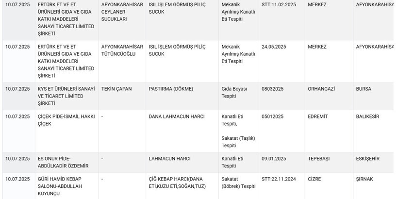 Etiketi Başka, İçeriği Başka... Hileli Pastırma, Lahmacun ve Sucuklar İfşa Edildi - Resim : 1