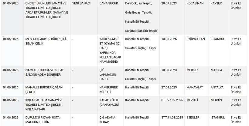 Midelere Büyük Tuzak! Et Ürünlerinde Hile Yapan Firmaların Maskesi Düştü, İşte O Liste… - Resim : 1