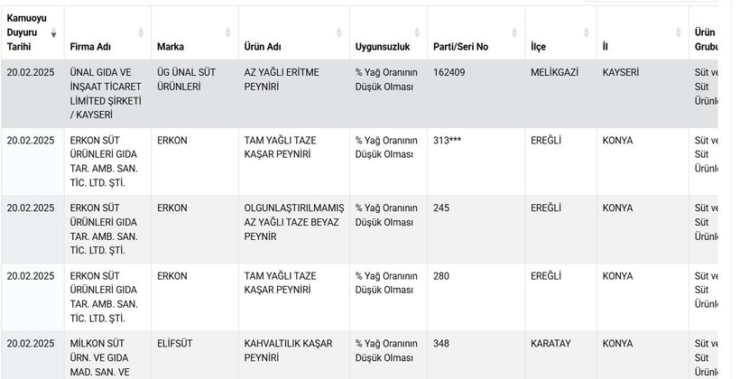Sahtekarlıkta Rekor! O Peynir Markası Her Ürünüyle İfşa Listesine Girdi - Resim : 2