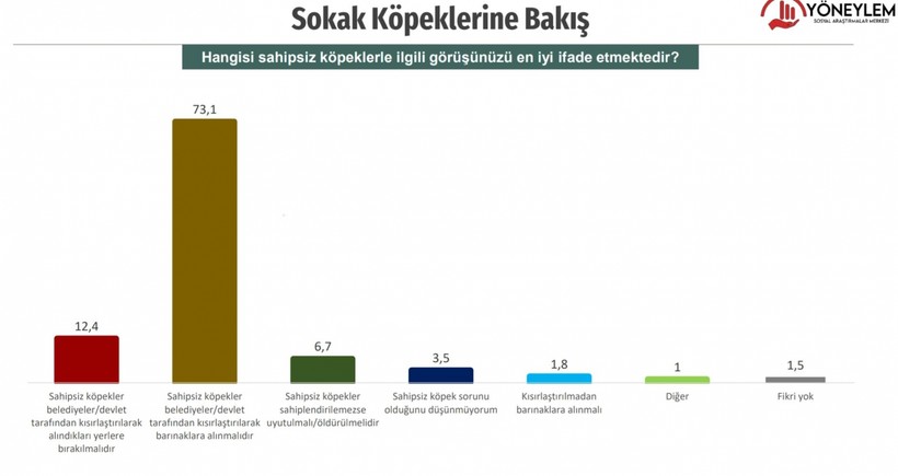 Son Anketten Çarpıcı Sonuç: Vatandaşlar Sokak Hayvanlarına 'Ötanazi' İstemiyor - Resim : 2