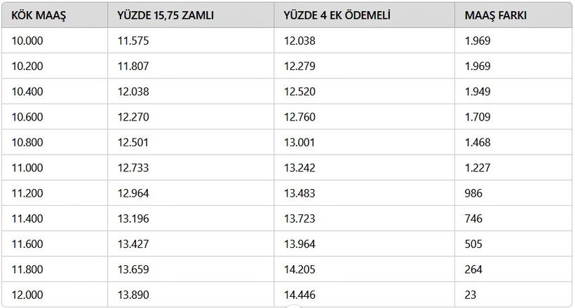 SON DAKİKA: Emekli Maaş Farkı BUGÜN Hesaplara Geçiyor… Kimi 23 TL için Kimi 1969 TL için ATM’lere Koşacak: Ek Ödemede Bu Tabloya Dikkat! - Resim : 3