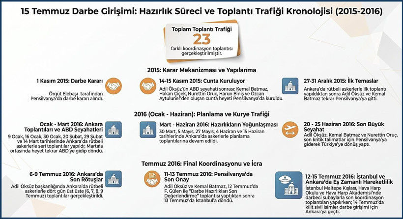 MİT İlk Kez Açıkladı: 15 Temmuz’un Gizli Kronolojisi! Darbe Kararı 1 Kasım Seçimlerinin Ertesi Günü Alınmış - Resim : 1