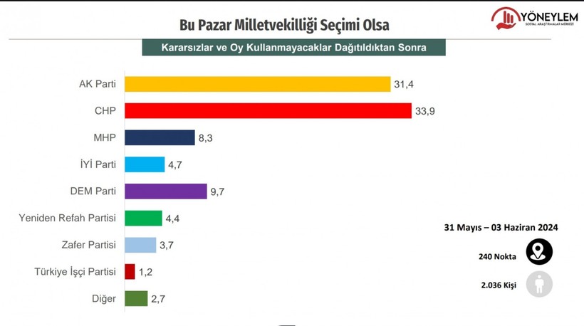 Anket: CHP'nin oy oranı, AKP'yi geçti! İşte partilerin oy oranları... - Resim : 1