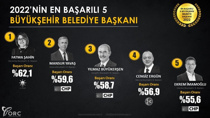 Son anketin sonuçları açıklandı: 2022'nin en başarılı 5 büyükşehir belediye başkanı belli oldu - Resim: 8
