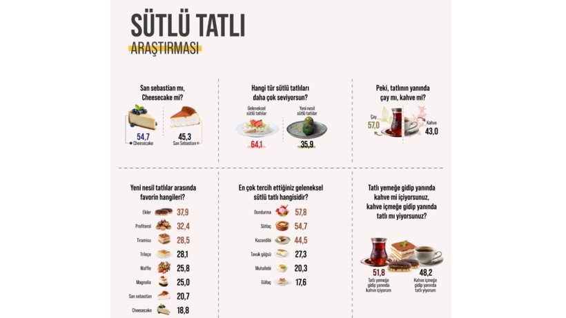 Türklerin Tatlı Tercihi Belli Oldu! Yanında İse Bakın En Çok Hangi İçecek Tüketiliyor - Resim: 3