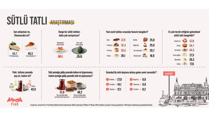 Türklerin Tatlı Tercihi Belli Oldu! Yanında İse Bakın En Çok Hangi İçecek Tüketiliyor - Resim: 4