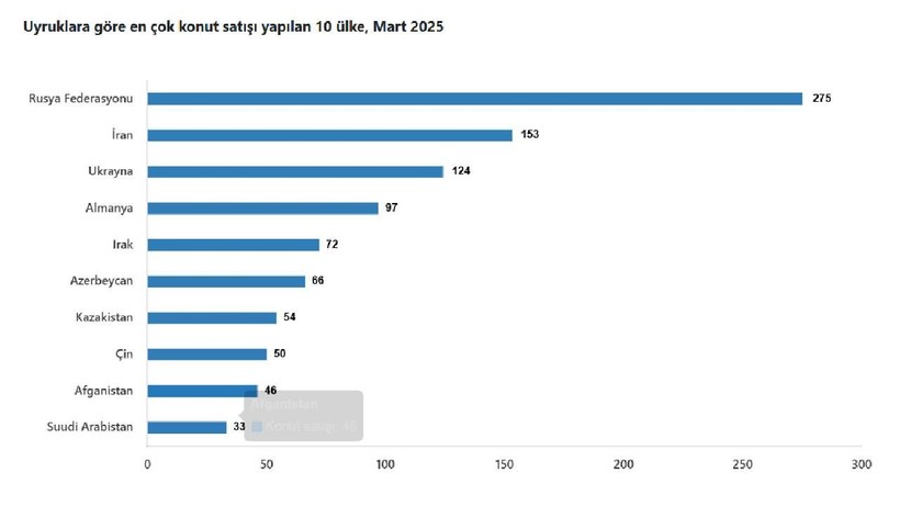 Türkiye'den En Çok Konut Alan Yabancılar Belli Oldu: Zirvedeki Ülke Arapları Solladı - Resim: 4