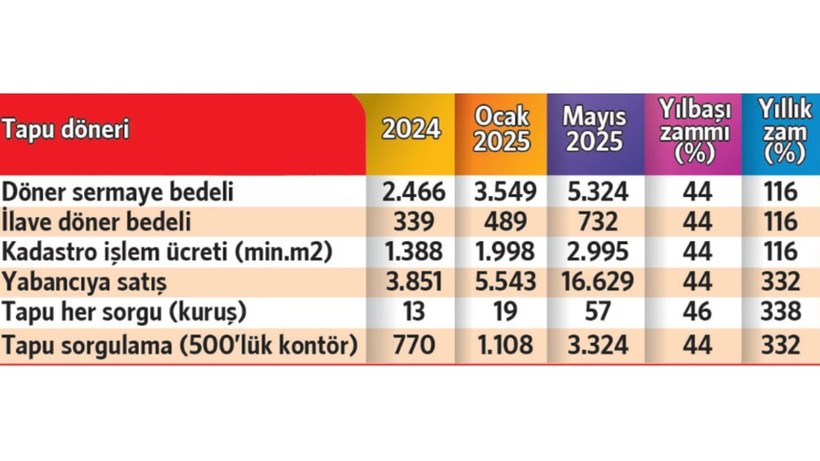 Tapuya Yüzde 200 Zam! Ev, Arsa ve Tarla Bedelleri Cep Yakacak - Resim: 5