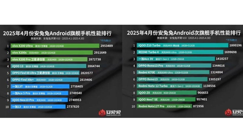 AnTuTu Canavar Telefon Modellerini Açıkladı: Listede Rekabet Kızıştı - Resim: 2