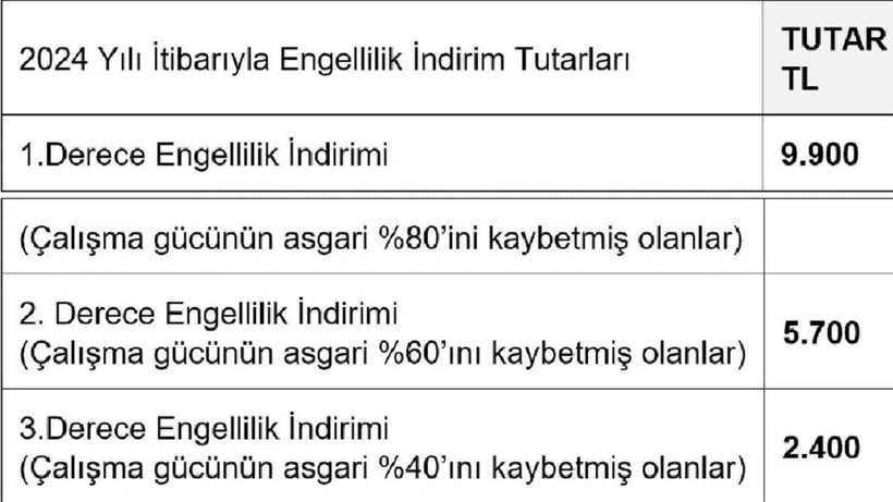 Devlet Her Ay O Kişilere 10 Bin TL İndirim Yapıyor! Yıllardır Uygulanıyor Ama Çoğu Kişi Bilmiyor - Resim: 3