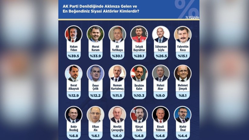 Gezici Araştırma'dan Dikkat Çeken Anket: İşte Seçmenin AKP'deki Favori Siyasi Aktörleri - Resim : 2