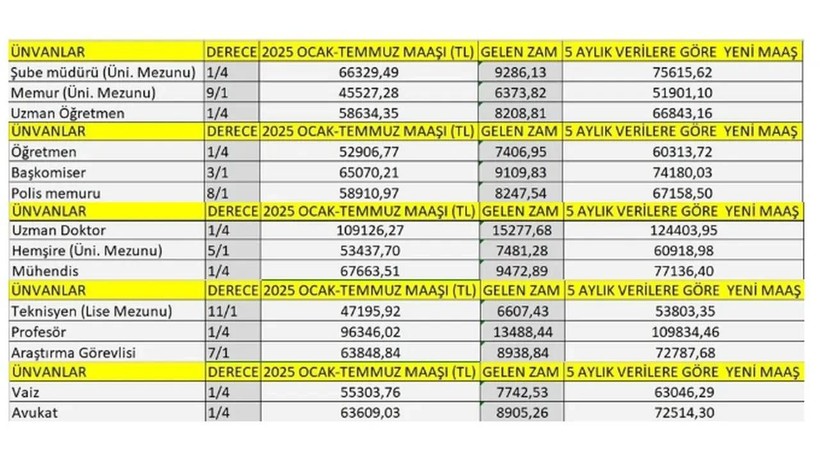 Yeni Zamlı Maaşlar Tek Tek Hesaplandı: İşte Memurun Temmuz'da Alacağı En Düşük Maaş - Resim: 3