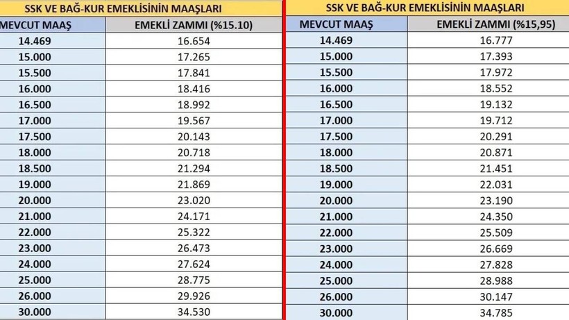 SSK, Bağkur ve Memur Emeklisinin Temmuz Zammı Hesaplandı: Merkez Bankası Açıkladı, Yeni Maaşlar Ortaya Çıktı - Resim: 4