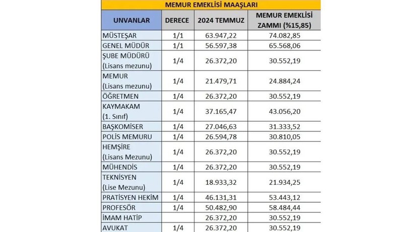SSK, Bağkur ve Memur Emeklisinin Temmuz Zammı Hesaplandı: Merkez Bankası Açıkladı, Yeni Maaşlar Ortaya Çıktı - Resim: 6