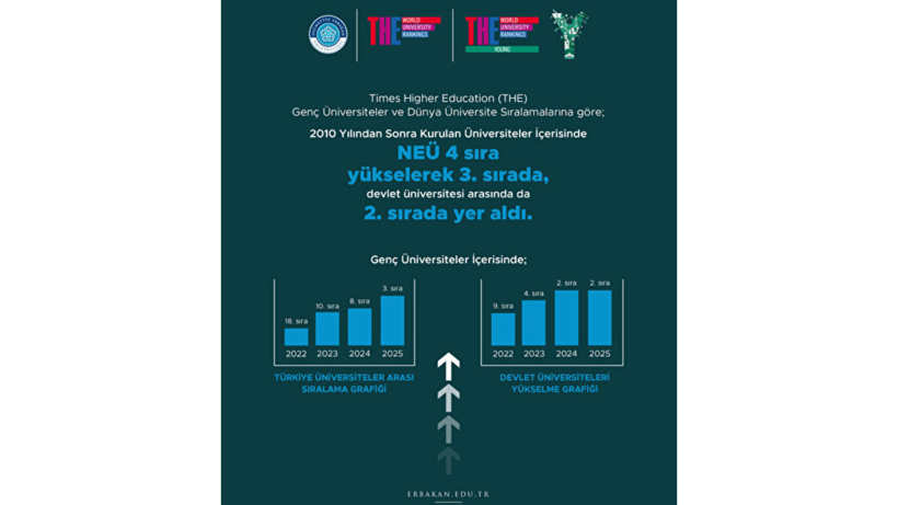 Ne Koç Ne Boğaziçi Ne ODTÜ! Türkiye'nin Zirvesindeki Üniversite Belli Oldu: Dünyada da İlk 500'e Adını Yazdırdı - Resim: 3