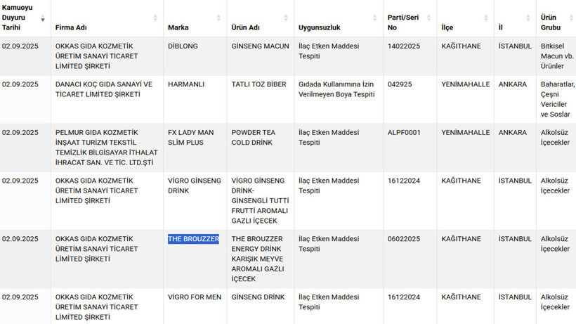 Bakanlık Tek Tek İfşa Etti! İçlerinden İlaç Çıktı - Resim : 1