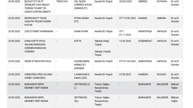 Ticaret Bakanlığı Yeni Gıda Skandalını Patlattı! Ünlü Baklavacıda Büyük Rezalet - Resim : 5