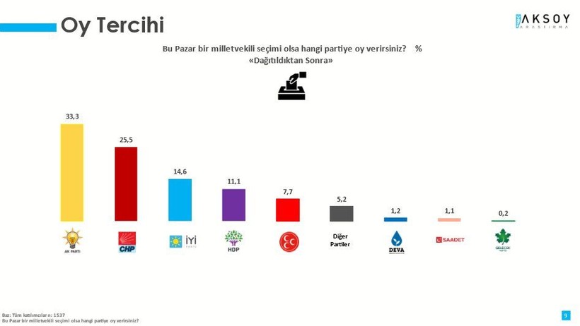 Şubat ayının ilk anketi açıklandı: AKP'nin artış trendi sona erdi, gerileme başladı! - Resim: 13