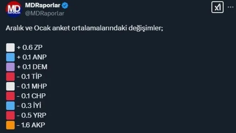 9 Anketin Ortalamasında Çarpıcı Sonuç: AKP ve CHP'nin Arasındaki Oy Farkı Bıçak Sırtı... İşte Detaylar - Resim : 3