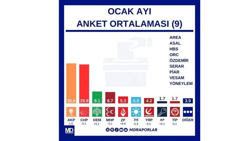 9 Anketin Ortalamasında Çarpıcı Sonuç: AKP ve CHP'nin Arasındaki Oy Farkı Bıçak Sırtı... İşte Detaylar - Resim : 2
