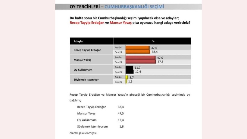 Son Ankette Cumhurbaşkanı Erdoğan'a Büyük Sürpriz, Üç Senaryoda Kazandıran Tek Yol Var - Resim : 3