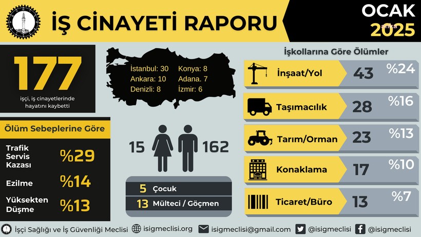 Ocak Ayı En Az 177 İşçiye Mezar Oldu - Resim : 1