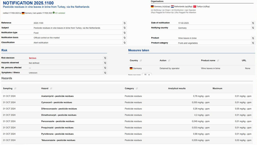 Adeta Zehir Seçiyor! Türkiye’den İthal Edilen Salamura Asma Yaprağında 'Pestisit Kokteyli' - Resim : 2