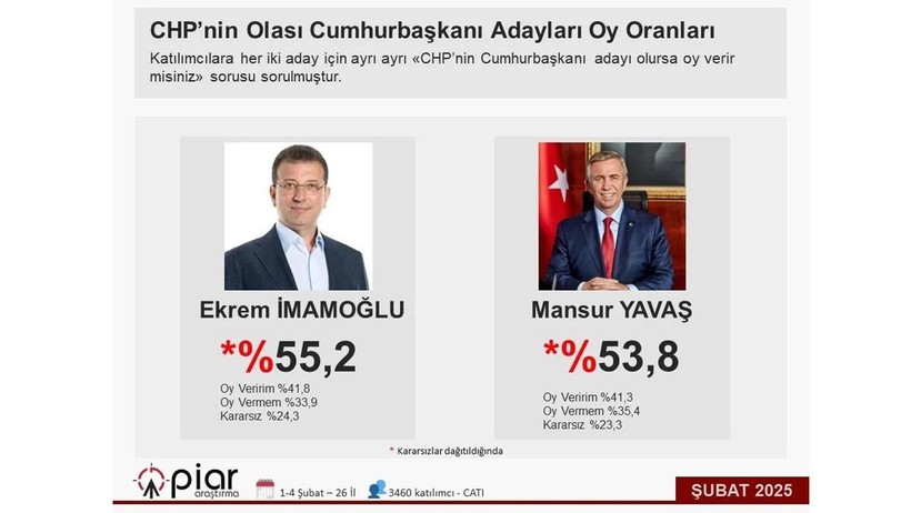 CHP’nin Adayı Anketinde Çarpıcı Sonuç! İmamoğlu Yavaş Yarışında Bir İsim Öne Geçti - Resim : 2