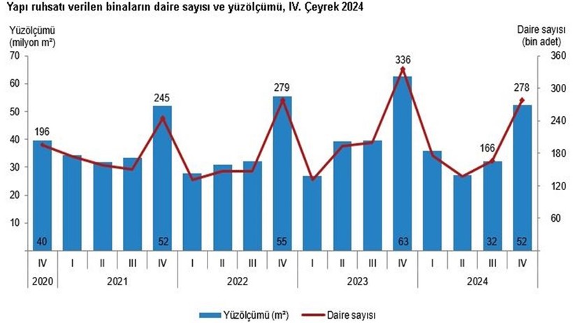 TÜİK Açıkladı: Yapı Ruhsatı Verilen Binaların Yüz Ölçümünde Azalış - Resim : 1