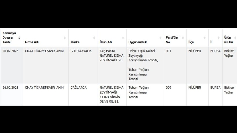 'Hakiki Zeytinyağı' Sahte Çıktı: O Markalar Tek Tek İfşa Edildi - Resim : 3