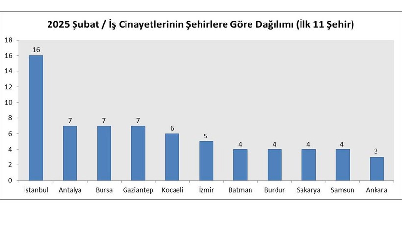 İSİG Raporu Açıklandı: Şubat Ayında En Az 121 İşçi Yaşamını Yitirdi - Resim : 4