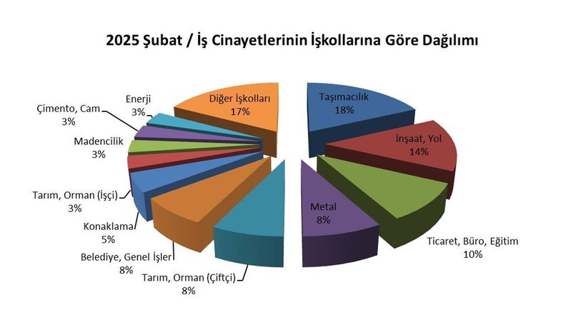 İSİG Raporu Açıklandı: Şubat Ayında En Az 121 İşçi Yaşamını Yitirdi - Resim : 1