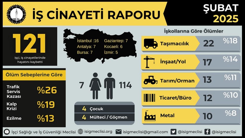 İSİG Raporu Açıklandı: Şubat Ayında En Az 121 İşçi Yaşamını Yitirdi - Resim : 5