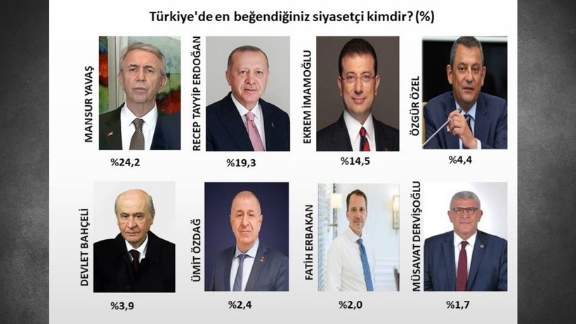 Cumhurbaşkanı Erdoğan'ı Solladı: Türkiye'nin En Beğenilen Siyasetçisi Kim? - Resim : 1