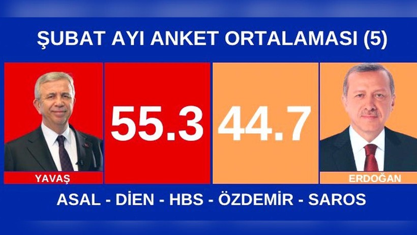 Cumhurbaşkanı Erdoğan mı, Mansur Yavaş mı? Beş Anket, Tek Sonuç, Dev Fark - Resim : 1