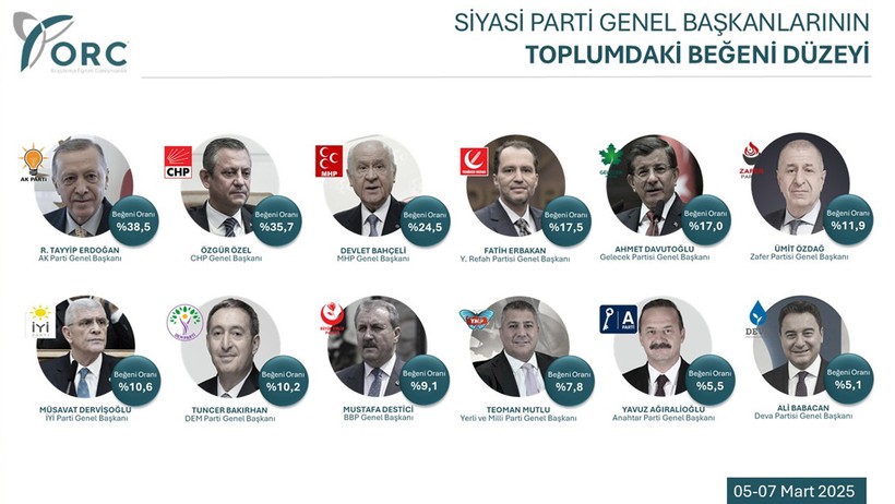 En Çok Beğenilen Genel Başkanlar Belli Oldu! İlk 10'a Giren O Lider Şaşkınlık Yarattı - Resim : 1