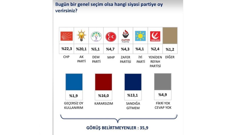 Son Ankette Şaşırtan Sonuç! Seçmenden Dengeleri Değiştirecek İki Farklı Tercih - Resim : 1