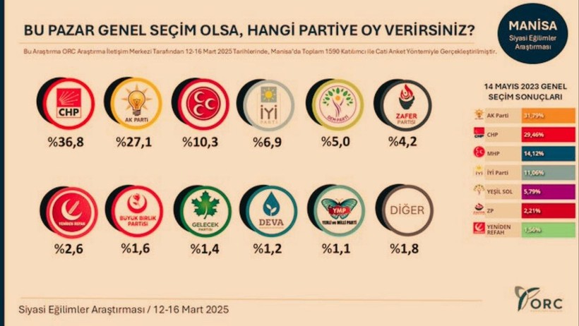 ORC'den Bomba Etkisi Yaratacak Anket! CHP 8 İlde Birinci Parti Oldu, AKP'yi Solladı - Resim : 9