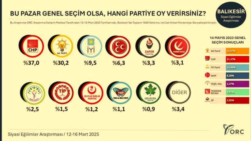 ORC'den Bomba Etkisi Yaratacak Anket! CHP 8 İlde Birinci Parti Oldu, AKP'yi Solladı - Resim : 8