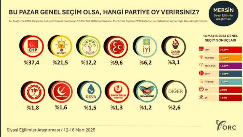 ORC'den Bomba Etkisi Yaratacak Anket! CHP 8 İlde Birinci Parti Oldu, AKP'yi Solladı - Resim : 7