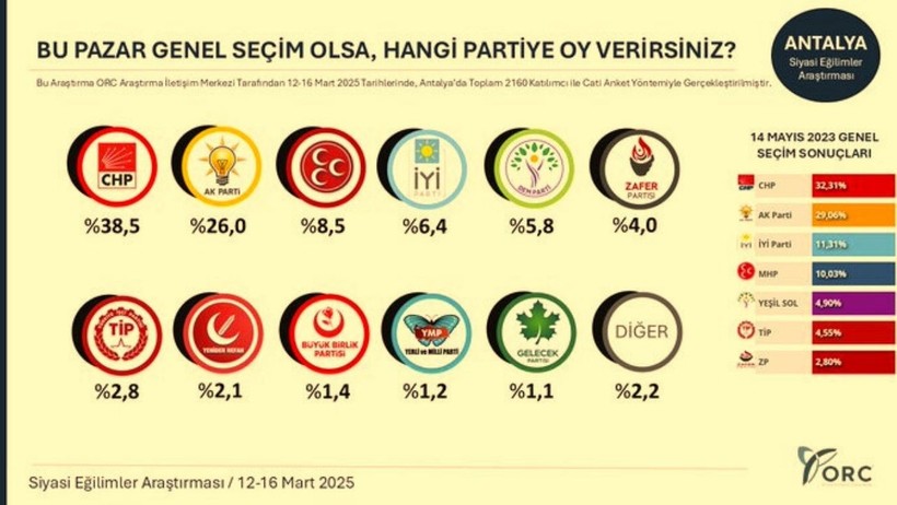 ORC'den Bomba Etkisi Yaratacak Anket! CHP 8 İlde Birinci Parti Oldu, AKP'yi Solladı - Resim : 6